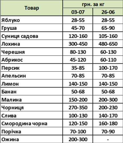 Цінники на овочі та ягоди помітно змінилися: що різко подешевшало, а що подорожчало